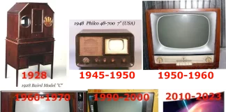 História do desenvolvimento da televisão desde 1920 até aos dias de hoje