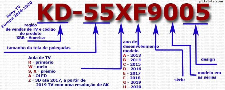 TVs Sony Bravia, identificação por número do modelo