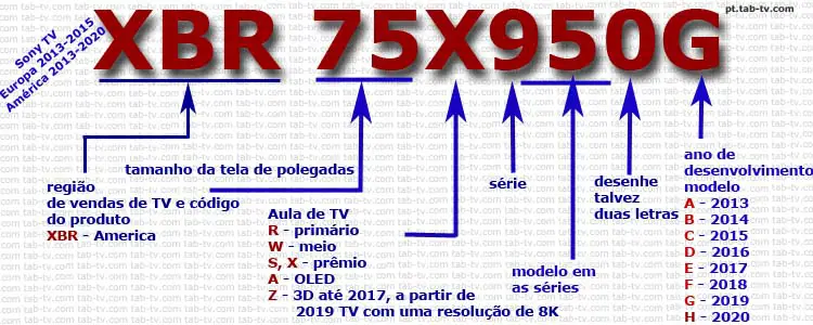 Número do modelo de TV Sony Bravia, América 2013-2020