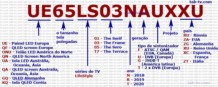 Série Samsung TV LifeStyle, decodificação 2018-2020 do número do modelo