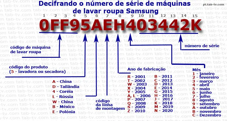 Número de série da máquina de lavar roupa Samsung 2001-2020