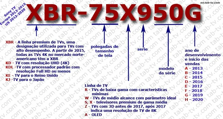 Modelos Sony TV número  América 2013-2020, Europa 2013-2015 anos