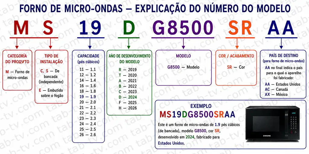 Decodificação dos números de modelo dos micro-ondas Samsung | pt.tab-tv.com